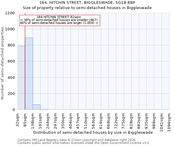 184, HITCHIN STREET, BIGGLESWADE, SG18 8BP: Size of property relative to semi-detached houses in Biggleswade