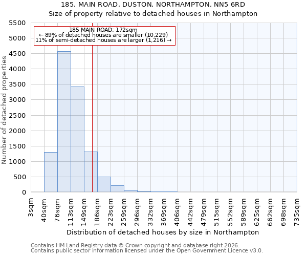 185, MAIN ROAD, DUSTON, NORTHAMPTON, NN5 6RD: Size of property relative to detached houses in Northampton