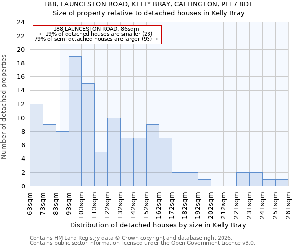 188, LAUNCESTON ROAD, KELLY BRAY, CALLINGTON, PL17 8DT: Size of property relative to detached houses in Kelly Bray
