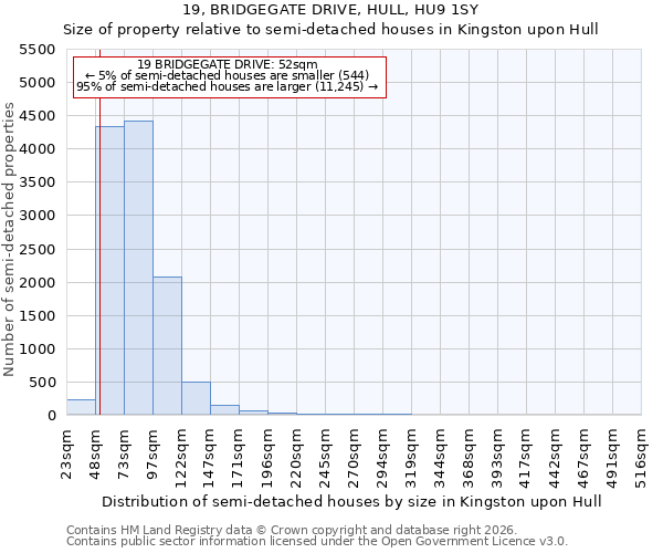19, BRIDGEGATE DRIVE, HULL, HU9 1SY: Size of property relative to semi-detached houses in Kingston upon Hull