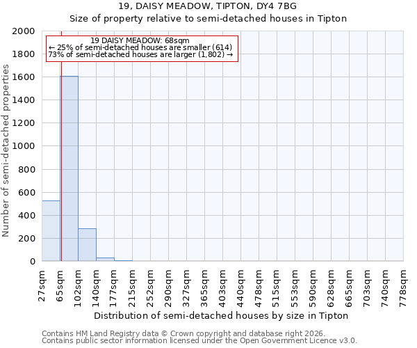 19, DAISY MEADOW, TIPTON, DY4 7BG: Size of property relative to semi-detached houses in Tipton