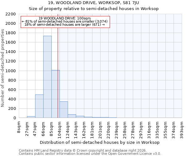 19, WOODLAND DRIVE, WORKSOP, S81 7JU: Size of property relative to semi-detached houses in Worksop