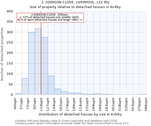 2, ADDISON CLOSE, LIVERPOOL, L32 9SJ: Size of property relative to detached houses in Kirkby