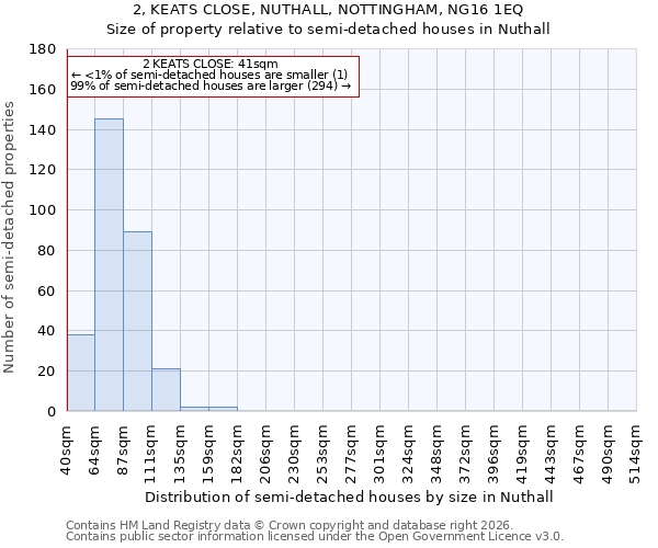 2, KEATS CLOSE, NUTHALL, NOTTINGHAM, NG16 1EQ: Size of property relative to semi-detached houses in Nuthall