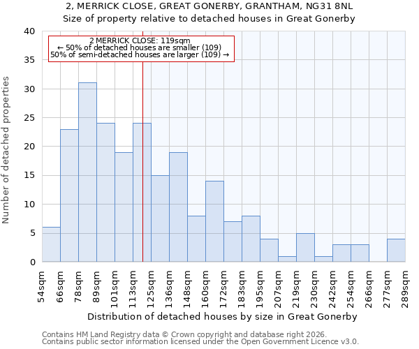 2, MERRICK CLOSE, GREAT GONERBY, GRANTHAM, NG31 8NL: Size of property relative to detached houses in Great Gonerby