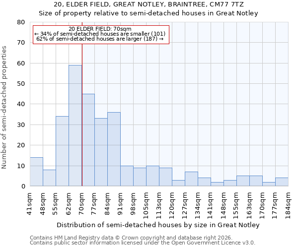 20, ELDER FIELD, GREAT NOTLEY, BRAINTREE, CM77 7TZ: Size of property relative to semi-detached houses in Great Notley
