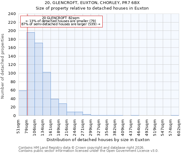 20, GLENCROFT, EUXTON, CHORLEY, PR7 6BX: Size of property relative to detached houses in Euxton