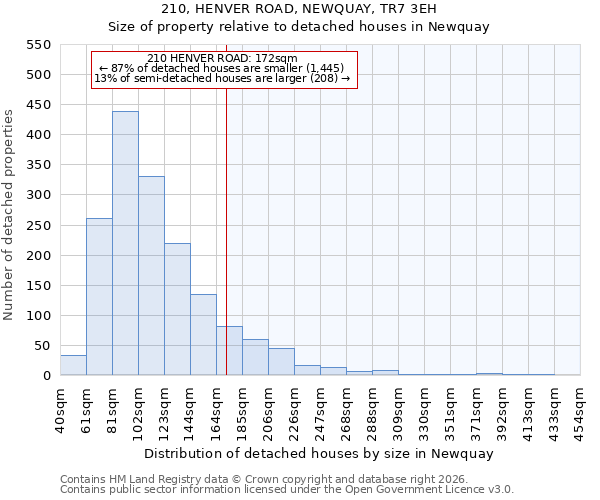 210, HENVER ROAD, NEWQUAY, TR7 3EH: Size of property relative to detached houses in Newquay