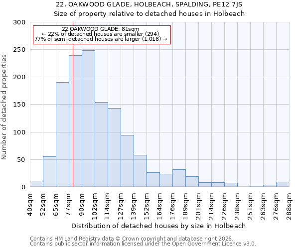 22, OAKWOOD GLADE, HOLBEACH, SPALDING, PE12 7JS: Size of property relative to detached houses in Holbeach