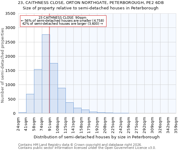 23, CAITHNESS CLOSE, ORTON NORTHGATE, PETERBOROUGH, PE2 6DB: Size of property relative to semi-detached houses in Peterborough