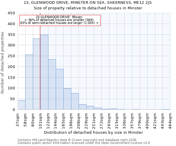 23, GLENWOOD DRIVE, MINSTER ON SEA, SHEERNESS, ME12 2JS: Size of property relative to detached houses in Minster