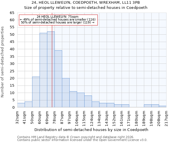 24, HEOL LLEWELYN, COEDPOETH, WREXHAM, LL11 3PB: Size of property relative to semi-detached houses in Coedpoeth