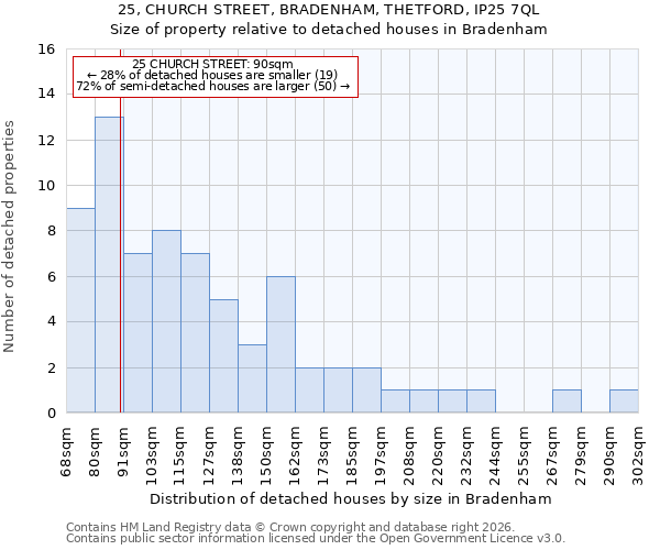 25, CHURCH STREET, BRADENHAM, THETFORD, IP25 7QL: Size of property relative to detached houses in Bradenham