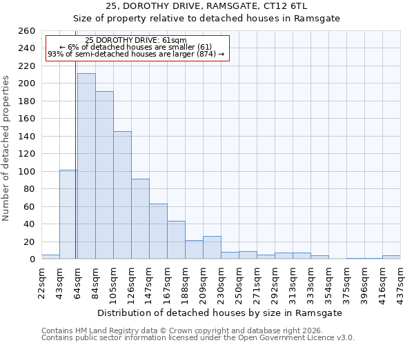 25, DOROTHY DRIVE, RAMSGATE, CT12 6TL: Size of property relative to detached houses in Ramsgate
