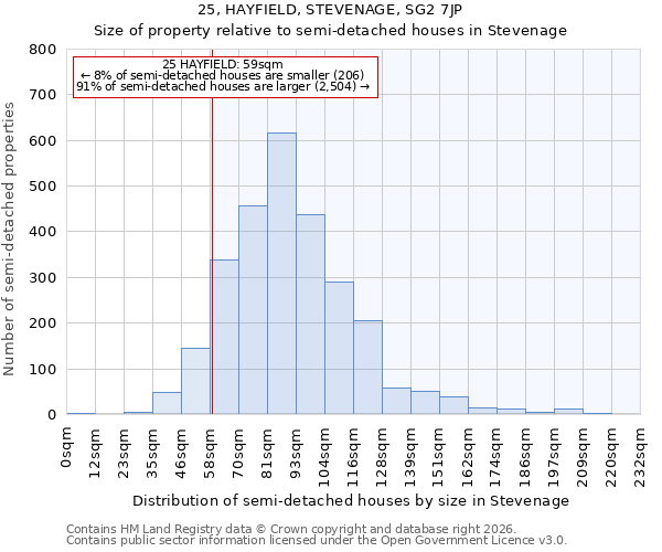 25, HAYFIELD, STEVENAGE, SG2 7JP: Size of property relative to semi-detached houses in Stevenage