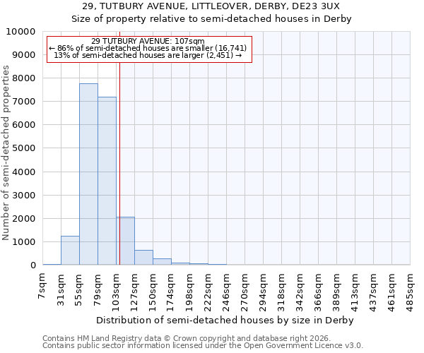 29, TUTBURY AVENUE, LITTLEOVER, DERBY, DE23 3UX: Size of property relative to semi-detached houses in Derby