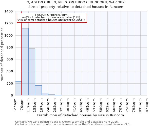 3, ASTON GREEN, PRESTON BROOK, RUNCORN, WA7 3BP: Size of property relative to detached houses in Runcorn