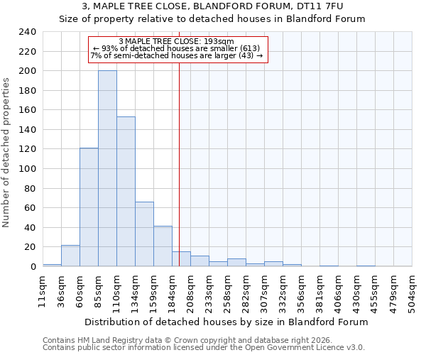 3, MAPLE TREE CLOSE, BLANDFORD FORUM, DT11 7FU: Size of property relative to detached houses in Blandford Forum