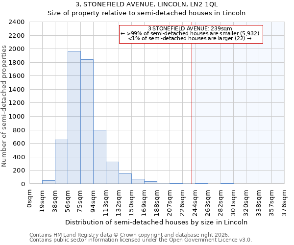 3, STONEFIELD AVENUE, LINCOLN, LN2 1QL: Size of property relative to semi-detached houses in Lincoln