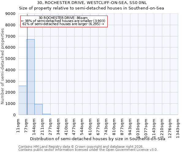 30, ROCHESTER DRIVE, WESTCLIFF-ON-SEA, SS0 0NL: Size of property relative to semi-detached houses in Southend-on-Sea