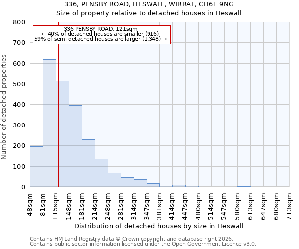 336, PENSBY ROAD, HESWALL, WIRRAL, CH61 9NG: Size of property relative to detached houses in Heswall