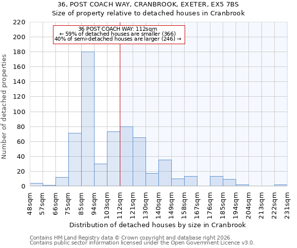 36, POST COACH WAY, CRANBROOK, EXETER, EX5 7BS: Size of property relative to detached houses in Cranbrook