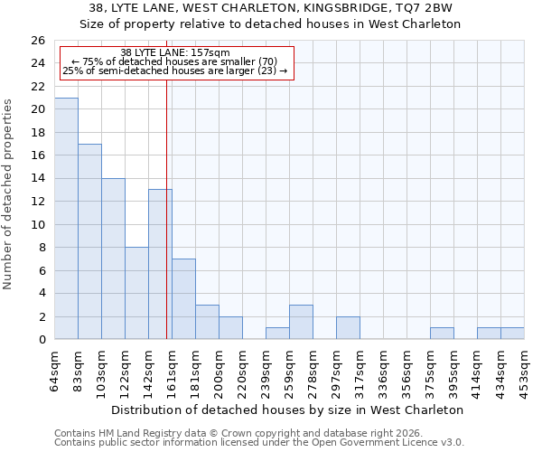 38, LYTE LANE, WEST CHARLETON, KINGSBRIDGE, TQ7 2BW: Size of property relative to detached houses in West Charleton