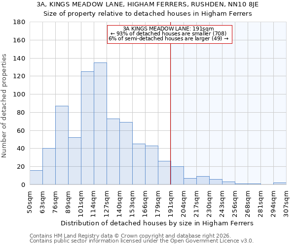 3A, KINGS MEADOW LANE, HIGHAM FERRERS, RUSHDEN, NN10 8JE: Size of property relative to detached houses in Higham Ferrers