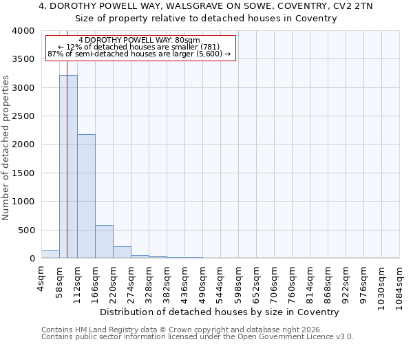 4, DOROTHY POWELL WAY, WALSGRAVE ON SOWE, COVENTRY, CV2 2TN: Size of property relative to detached houses in Coventry