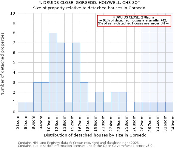4, DRUIDS CLOSE, GORSEDD, HOLYWELL, CH8 8QY: Size of property relative to detached houses in Gorsedd