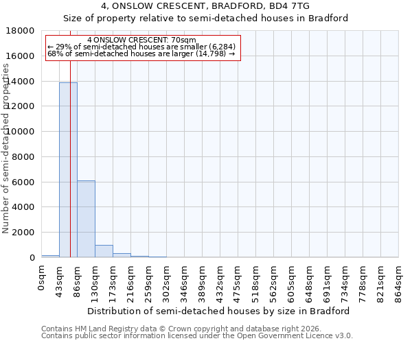 4, ONSLOW CRESCENT, BRADFORD, BD4 7TG: Size of property relative to semi-detached houses in Bradford