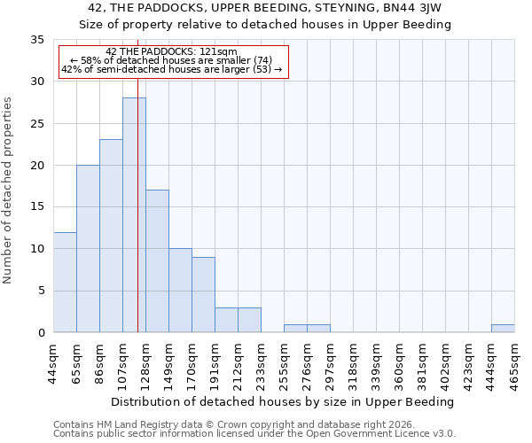 42, THE PADDOCKS, UPPER BEEDING, STEYNING, BN44 3JW: Size of property relative to detached houses in Upper Beeding