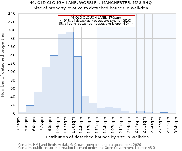 44, OLD CLOUGH LANE, WORSLEY, MANCHESTER, M28 3HQ: Size of property relative to detached houses in Walkden