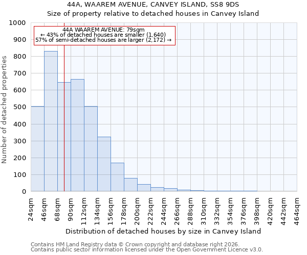 44A, WAAREM AVENUE, CANVEY ISLAND, SS8 9DS: Size of property relative to detached houses in Canvey Island