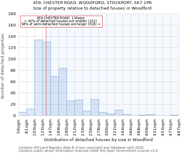 459, CHESTER ROAD, WOODFORD, STOCKPORT, SK7 1PR: Size of property relative to detached houses in Woodford