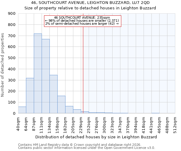 46, SOUTHCOURT AVENUE, LEIGHTON BUZZARD, LU7 2QD: Size of property relative to detached houses in Leighton Buzzard