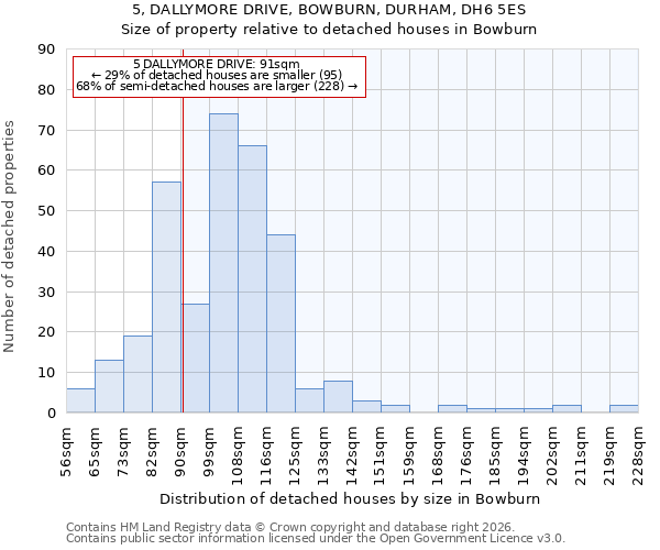 5, DALLYMORE DRIVE, BOWBURN, DURHAM, DH6 5ES: Size of property relative to detached houses in Bowburn