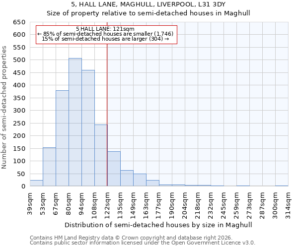 5, HALL LANE, MAGHULL, LIVERPOOL, L31 3DY: Size of property relative to semi-detached houses in Maghull