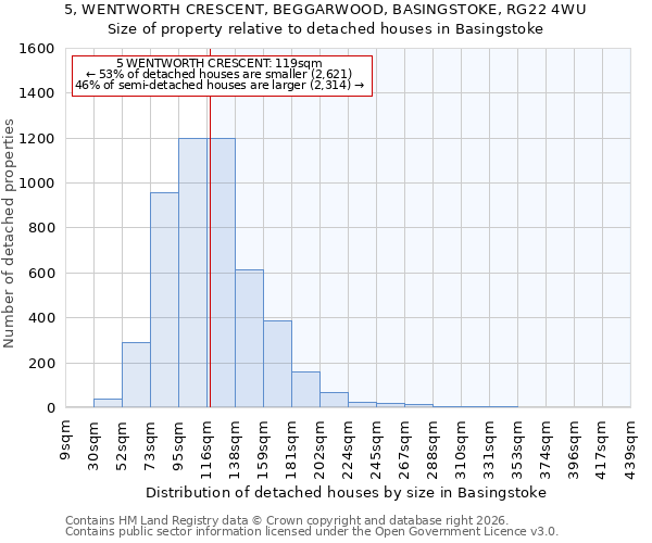 5, WENTWORTH CRESCENT, BEGGARWOOD, BASINGSTOKE, RG22 4WU: Size of property relative to detached houses in Basingstoke