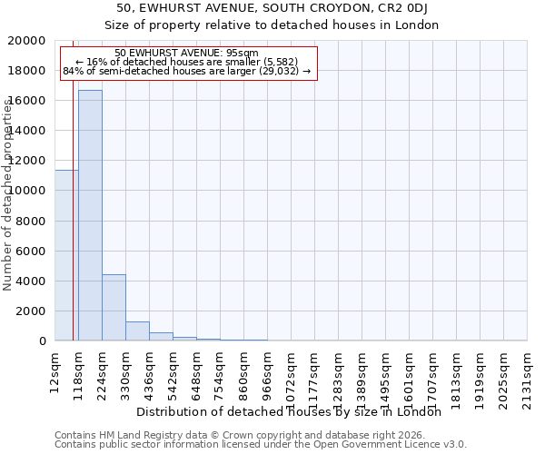 50, EWHURST AVENUE, SOUTH CROYDON, CR2 0DJ: Size of property relative to detached houses in London