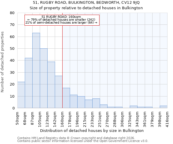 51, RUGBY ROAD, BULKINGTON, BEDWORTH, CV12 9JQ: Size of property relative to detached houses in Bulkington