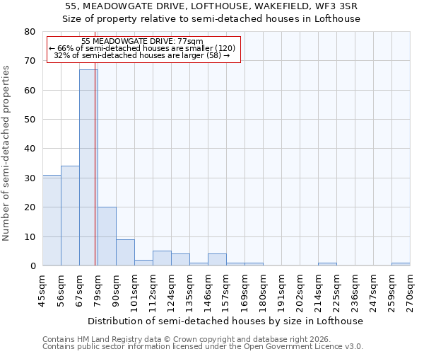 55, MEADOWGATE DRIVE, LOFTHOUSE, WAKEFIELD, WF3 3SR: Size of property relative to semi-detached houses in Lofthouse