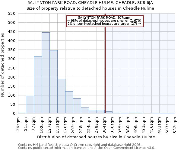 5A, LYNTON PARK ROAD, CHEADLE HULME, CHEADLE, SK8 6JA: Size of property relative to detached houses in Cheadle Hulme
