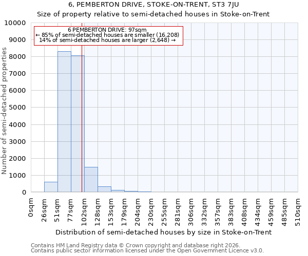6, PEMBERTON DRIVE, STOKE-ON-TRENT, ST3 7JU: Size of property relative to semi-detached houses in Stoke-on-Trent
