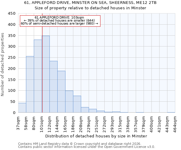 61, APPLEFORD DRIVE, MINSTER ON SEA, SHEERNESS, ME12 2TB: Size of property relative to detached houses in Minster