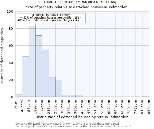 63, LUMBUTTS ROAD, TODMORDEN, OL14 6PJ: Size of property relative to detached houses in Todmorden