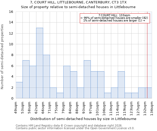 7, COURT HILL, LITTLEBOURNE, CANTERBURY, CT3 1TX: Size of property relative to semi-detached houses in Littlebourne