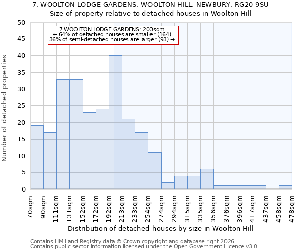 7, WOOLTON LODGE GARDENS, WOOLTON HILL, NEWBURY, RG20 9SU: Size of property relative to detached houses in Woolton Hill