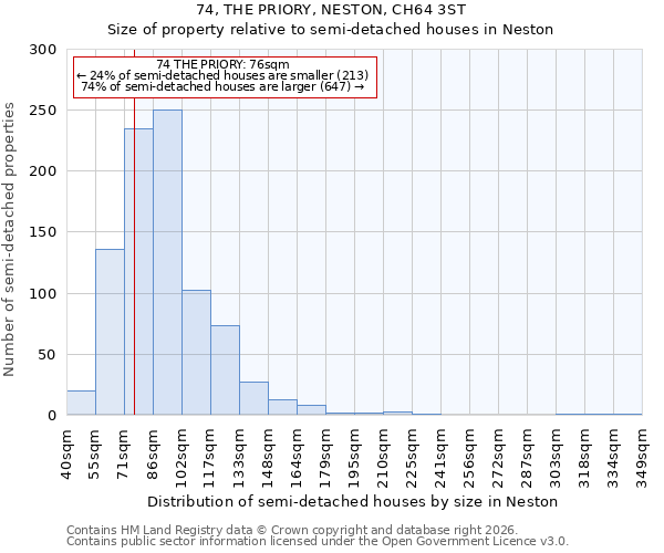 74, THE PRIORY, NESTON, CH64 3ST: Size of property relative to semi-detached houses in Neston