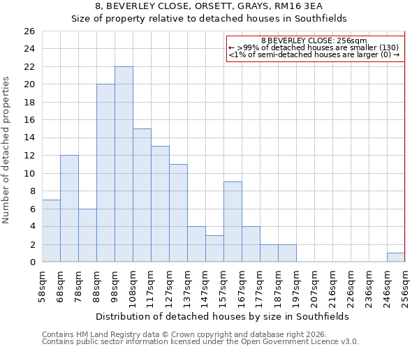 8, BEVERLEY CLOSE, ORSETT, GRAYS, RM16 3EA: Size of property relative to detached houses in Southfields
